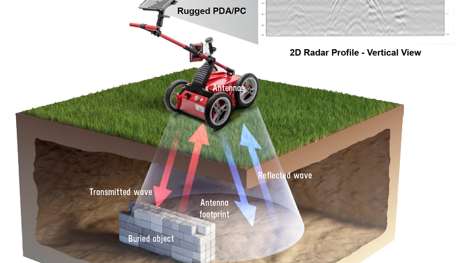Ground Penetrating Radar diagram